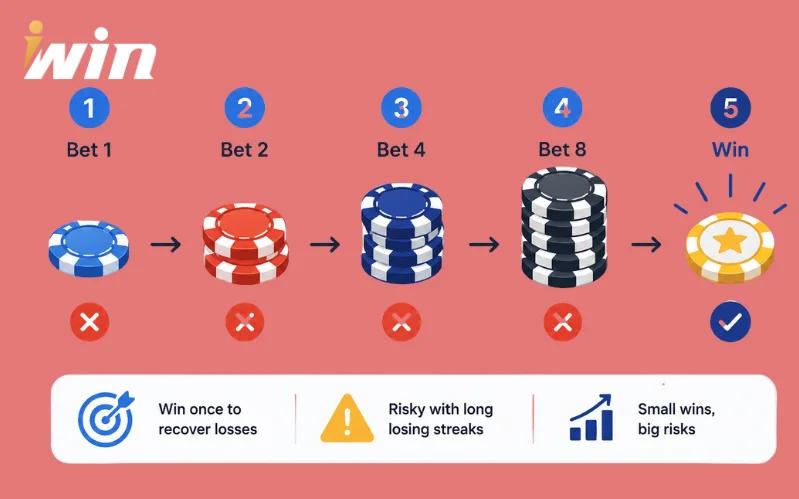 Martingale Strategy in Online Casino